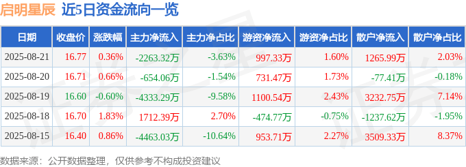 股票行情快报：启明星辰（002439）8月21日主力资金净卖出2263.32万元