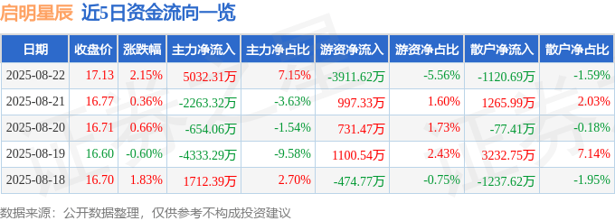 股票行情快报：启明星辰（002439）8月22日主力资金净买入5032.31万元