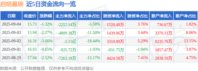 股票行情快报：启明星辰（002439）9月4日主力资金净卖出2257.14万元