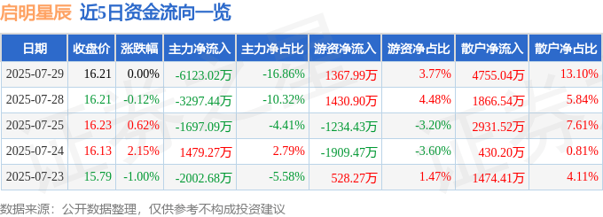 股票行情快报：启明星辰（002439）7月29日主力资金净卖出6123.02万元
