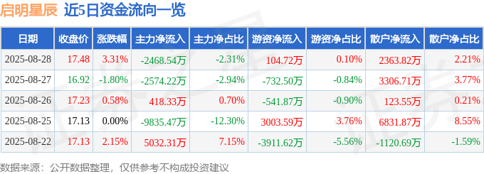 股票行情快报：启明星辰（002439）8月28日主力资金净卖出2468.54万元