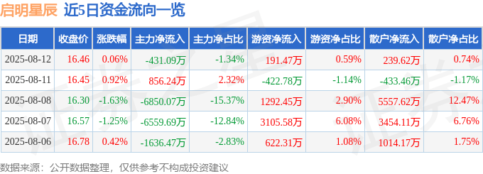 股票行情快报：启明星辰（002439）8月12日主力资金净卖出431.09万元