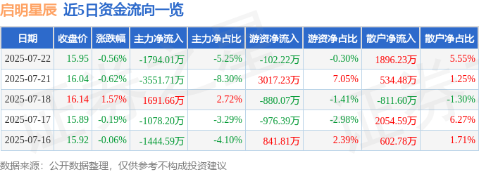 股票行情快报：启明星辰（002439）7月22日主力资金净卖出1794.01万元