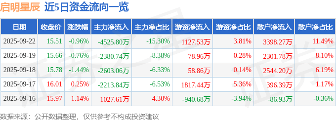 股票行情快报：启明星辰（002439）9月22日主力资金净卖出4525.80万元