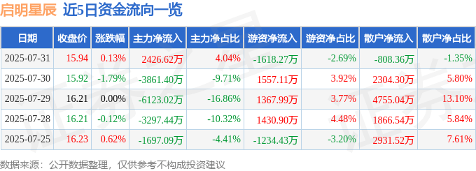 股票行情快报：启明星辰（002439）7月31日主力资金净买入2426.62万元