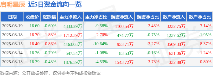 股票行情快报：启明星辰（002439）8月19日主力资金净卖出4333.29万元