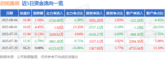 股票行情快报：启明星辰（002439）8月4日主力资金净卖出2743.00万元