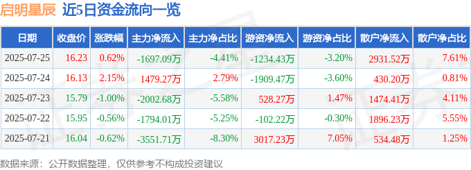 股票行情快报：启明星辰（002439）7月25日主力资金净卖出1697.09万元