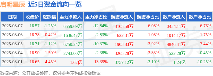 股票行情快报：启明星辰（002439）8月7日主力资金净卖出6559.69万元