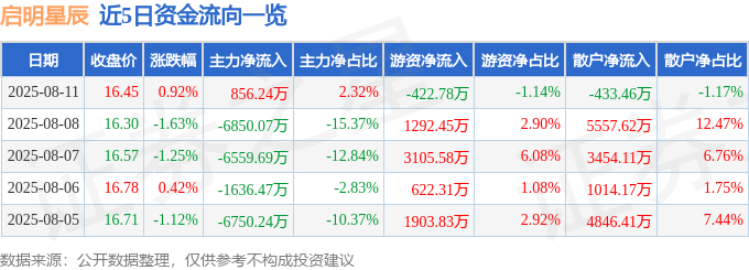 股票行情快报：启明星辰（002439）8月11日主力资金净买入856.24万元
