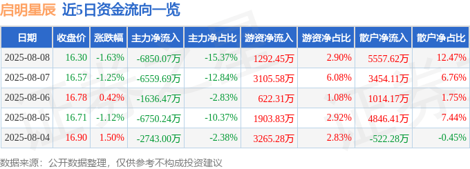 股票行情快报：启明星辰（002439）8月8日主力资金净卖出6850.07万元