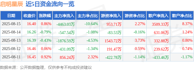 股票行情快报：启明星辰（002439）8月15日主力资金净卖出4463.03万元