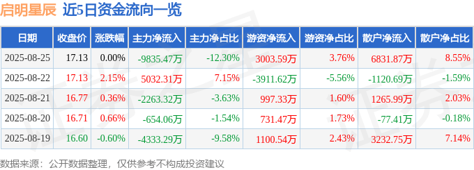 股票行情快报：启明星辰（002439）8月25日主力资金净卖出9835.47万元