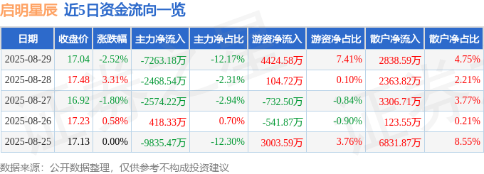 股票行情快报：启明星辰（002439）8月29日主力资金净卖出7263.18万元