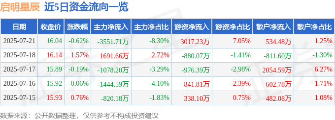 股票行情快报：启明星辰（002439）7月21日主力资金净卖出3551.71万元