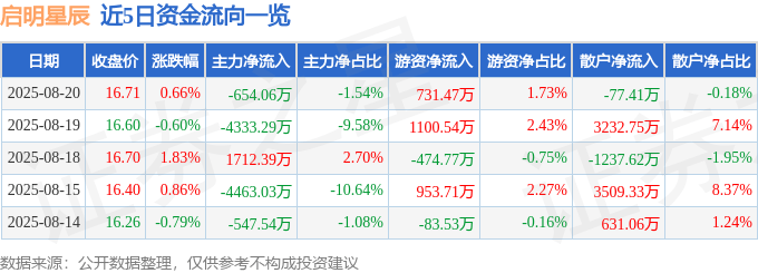 股票行情快报：启明星辰（002439）8月20日主力资金净卖出654.06万元