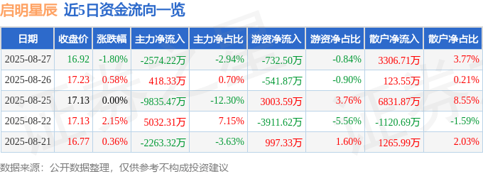 股票行情快报：启明星辰（002439）8月27日主力资金净卖出2574.22万元