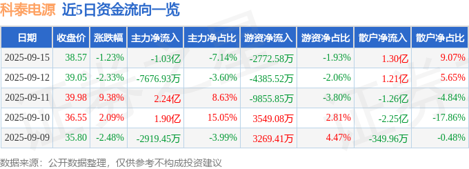 股票行情快报：科泰电源（300153）9月15日主力资金净卖出1.03亿元