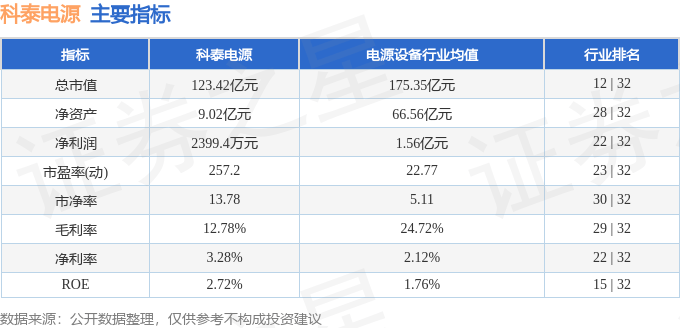 股票行情快报：科泰电源（300153）9月15日主力资金净卖出1.03亿元