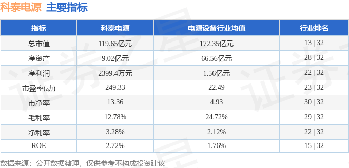 股票行情快报：科泰电源（300153）9月19日主力资金净卖出1.18亿元