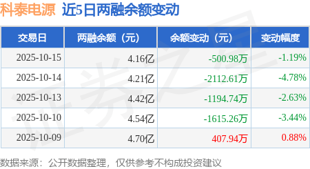 科泰电源：10月15日融资买入4106.81万元，融资融券余额4.16亿元