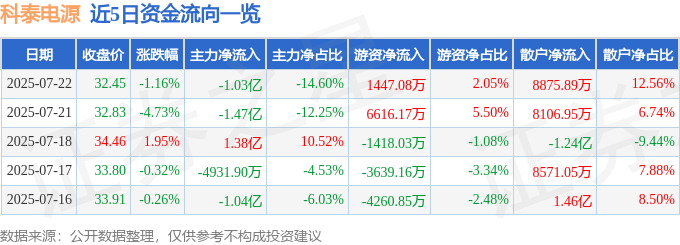 股票行情快报：科泰电源（300153）7月22日主力资金净卖出1.03亿元