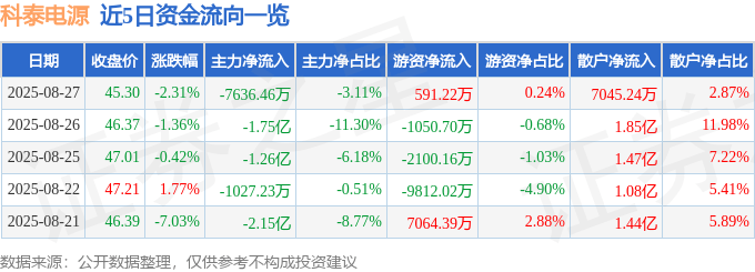 股票行情快报：科泰电源（300153）8月27日主力资金净卖出7636.46万元