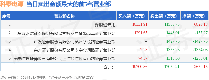8月18日科泰电源（300153）龙虎榜数据：游资小棉袄上榜