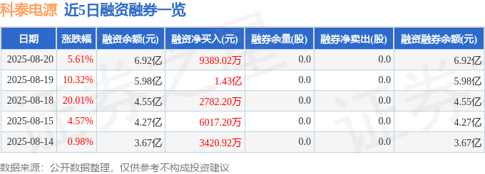 科泰电源（300153）8月20日主力资金净买入1.85亿元
