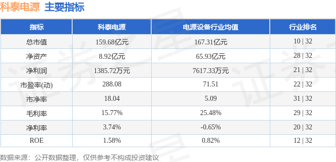 科泰电源（300153）8月20日主力资金净买入1.85亿元