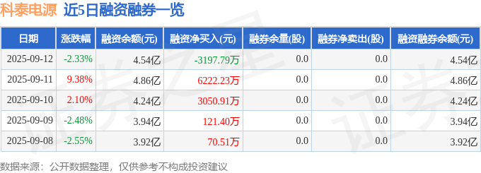 科泰电源（300153）9月12日主力资金净卖出7676.93万元