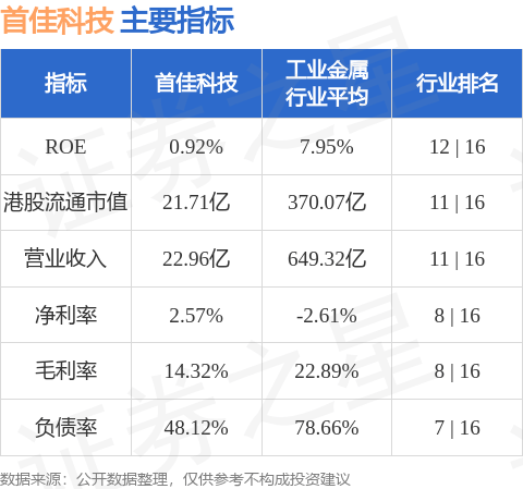 首佳科技(00103.HK)股东将股票存入中信建投(国际)证券 存仓市值1.89亿港元