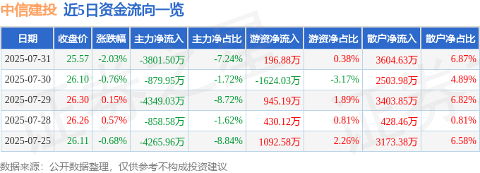 股票行情快报：中信建投（601066）7月31日主力资金净卖出3801.50万元