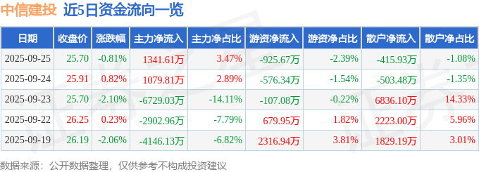 股票行情快报：中信建投（601066）9月25日主力资金净买入1341.61万元