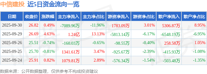 股票行情快报：中信建投（601066）9月30日主力资金净卖出7089.96万元