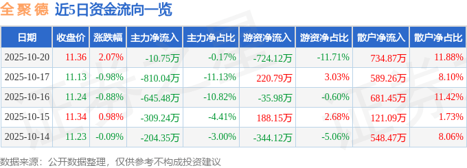 股票行情快报：全聚德（002186）10月20日主力资金净卖出10.75万元