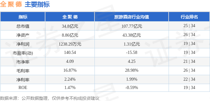 股票行情快报：全聚德（002186）10月15日主力资金净卖出309.24万元