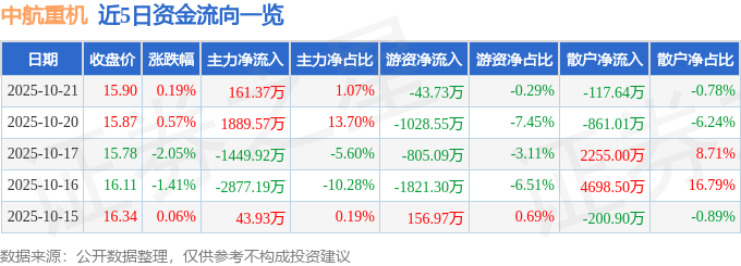 股票行情快报：中航重机（600765）10月21日主力资金净买入161.37万元