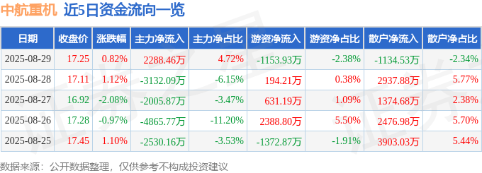 股票行情快报：中航重机（600765）8月29日主力资金净买入2288.46万元