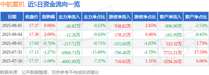 股票行情快报：中航重机（600765）8月5日主力资金净卖出42.82万元