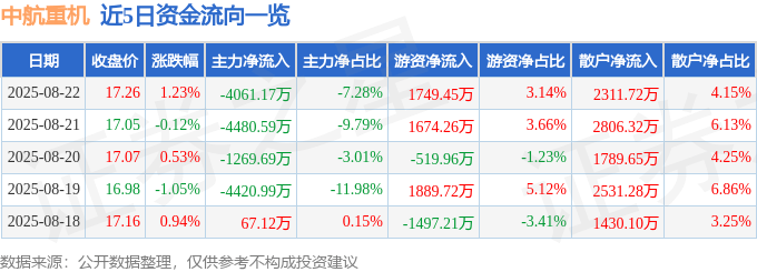 股票行情快报：中航重机（600765）8月22日主力资金净卖出4061.17万元