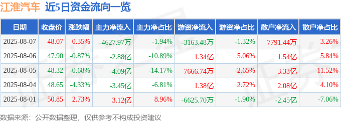股票行情快报:江淮汽车(600418)8月7日主力资金净卖出4627.97万元