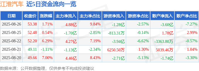 股票行情快报:江淮汽车(600418)8月26日主力资金净买入4.88亿元
