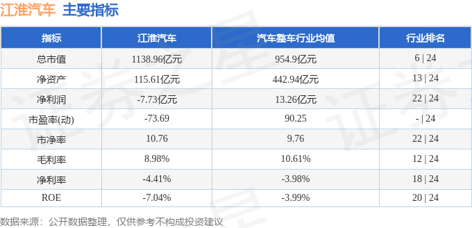股票行情快报:江淮汽车(600418)9月4日主力资金净买入3.35亿元