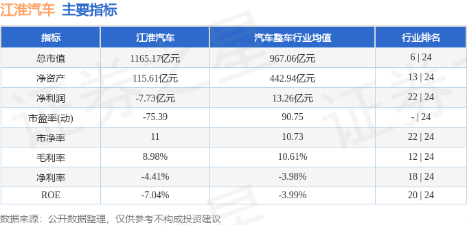 股票行情快报:江淮汽车(600418)9月8日主力资金净买入1.13亿元