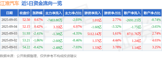 股票行情快报:江淮汽车(600418)9月5日主力资金净卖出7403.80万元