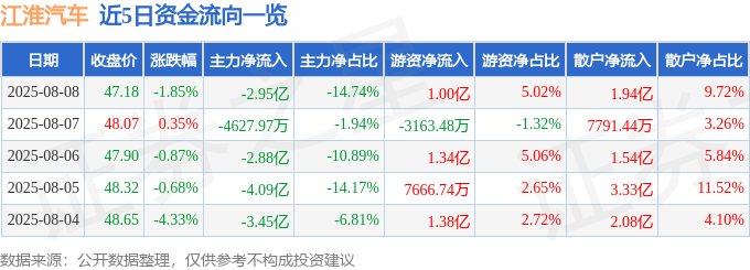 股票行情快报:江淮汽车(600418)8月8日主力资金净卖出2.95亿元