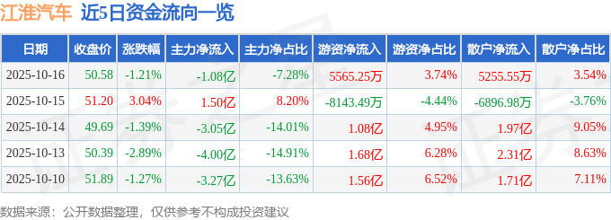 股票行情快报:江淮汽车(600418)10月16日主力资金净卖出1.08亿元