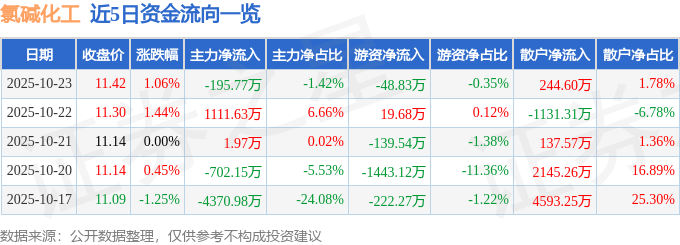 股票行情快报:氯碱化工(600618)10月23日主力资金净卖出195.77万元