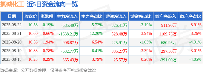 股票行情快报:氯碱化工(600618)8月22日主力资金净卖出585.49万元